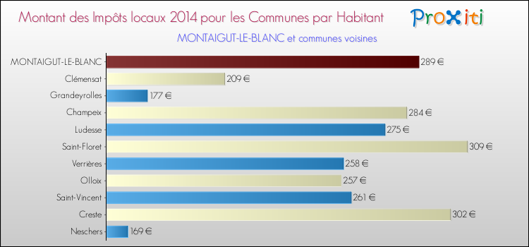 Montant des impôts locaux par Habitant pour MONTAIGUT-LE-BLANC et les communes proches en 2014 Comparaison des impôts locaux par habitant pour MONTAIGUT-LE-BLANC et les communes voisines en 2014