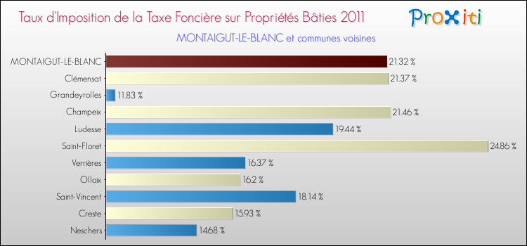 Taux d'imposition de la taxe foncière sur le bati 2011 pour MONTAIGUT-LE-BLANC et les communes proches Comparaison des taux d'imposition de la taxe foncière sur le bati 2011 pour MONTAIGUT-LE-BLANC et les communes voisines
