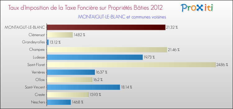 Taux d'imposition de la taxe foncière sur le bati 2012 pour MONTAIGUT-LE-BLANC et les communes proches Comparaison des taux d'imposition de la taxe foncière sur le bati 2012 pour MONTAIGUT-LE-BLANC et les communes voisines