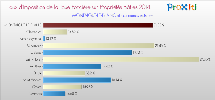 Taux d'imposition de la taxe foncière sur le bati 2014 pour MONTAIGUT-LE-BLANC et les communes proches Comparaison des taux d'imposition de la taxe foncière sur le bati 2014 pour MONTAIGUT-LE-BLANC et les communes voisines