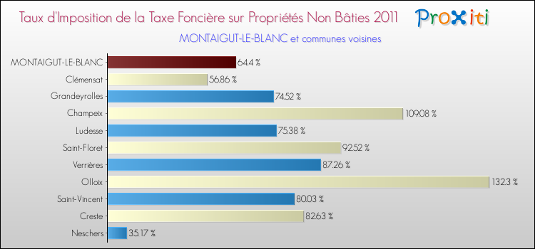 Taux d'imposition de la taxe foncière sur les immeubles et terrains non batis 2011 pour MONTAIGUT-LE-BLANC et les communes proches Comparaison des taux d'imposition de la taxe foncière sur les immeubles et terrains non batis 2011 pour MONTAIGUT-LE-BLANC et les communes voisines