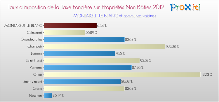 Taux d'imposition de la taxe foncière sur les immeubles et terrains non batis 2012 pour MONTAIGUT-LE-BLANC et les communes proches Comparaison des taux d'imposition de la taxe foncière sur les immeubles et terrains non batis 2012 pour MONTAIGUT-LE-BLANC et les communes voisines