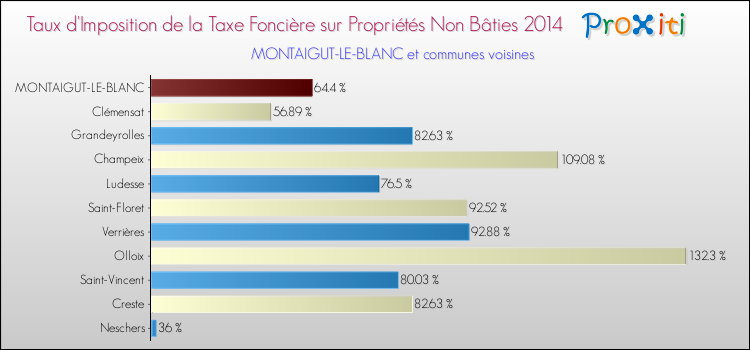 Taux d'imposition de la taxe foncière sur les immeubles et terrains non batis 2014 pour MONTAIGUT-LE-BLANC et les communes proches Comparaison des taux d'imposition de la taxe foncière sur les immeubles et terrains non batis 2014 pour MONTAIGUT-LE-BLANC et les communes voisines