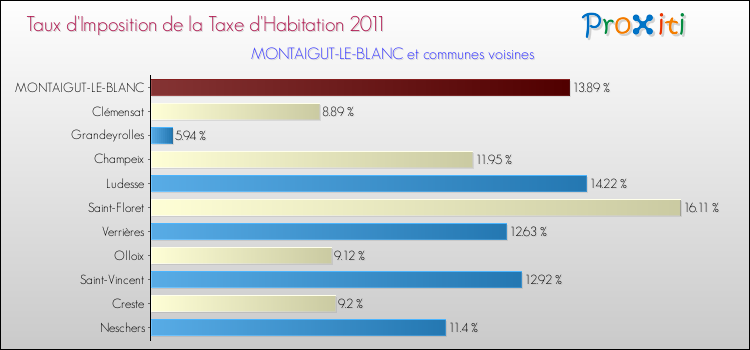 Taux d'imposition de la taxe d'habitation 2011 pour MONTAIGUT-LE-BLANC et les communes proches Comparaison des taux d'imposition de la taxe d'habitation 2011 pour MONTAIGUT-LE-BLANC et les communes voisines