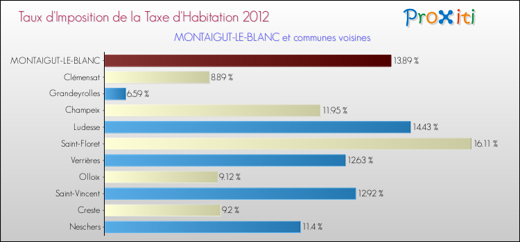 Taux d'imposition de la taxe d'habitation 2012 pour MONTAIGUT-LE-BLANC et les communes proches Comparaison des taux d'imposition de la taxe d'habitation 2012 pour MONTAIGUT-LE-BLANC et les communes voisines