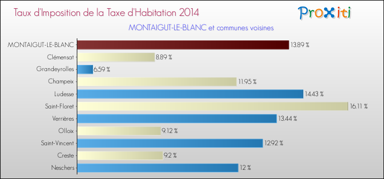 Taux d'imposition de la taxe d'habitation 2014 pour MONTAIGUT-LE-BLANC et les communes proches Comparaison des taux d'imposition de la taxe d'habitation 2014 pour MONTAIGUT-LE-BLANC et les communes voisines