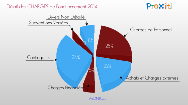 Décomposition des Charges de Fonctionnement 2014 de la commune de MONTCEL Charges de Fonctionnement 2014 pour la commune de MONTCEL