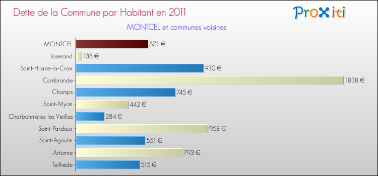 Dette par habitant de la commune en 2011 pour MONTCEL et les communes proches Comparaison de la dette par habitant de la commune en 2011 pour MONTCEL et les communes voisines
