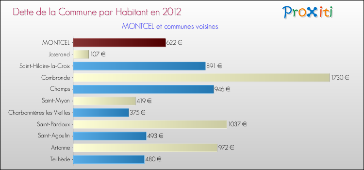 Dette par habitant de la commune en 2012 pour MONTCEL et les communes proches Comparaison de la dette par habitant de la commune en 2012 pour MONTCEL et les communes voisines