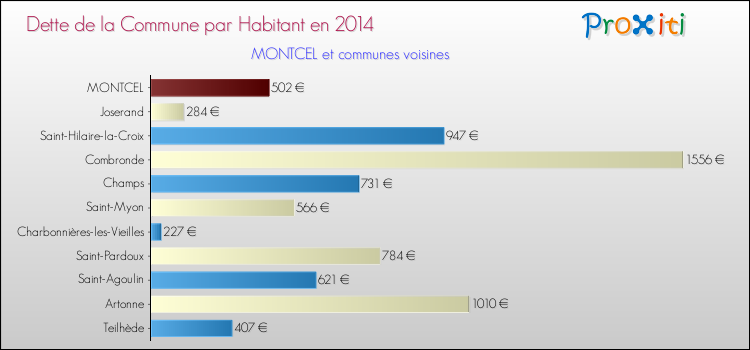 Dette par habitant de la commune en 2014 pour MONTCEL et les communes proches Comparaison de la dette par habitant de la commune en 2014 pour MONTCEL et les communes voisines
