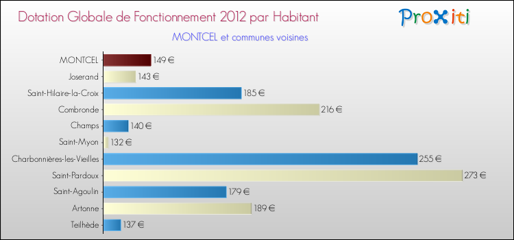 Montant des dotations globales de fonctionnement DGF par Habitant pour MONTCEL et les communes proches Comparaison des des dotations globales de fonctionnement DGF par habitant pour MONTCEL et les communes voisines