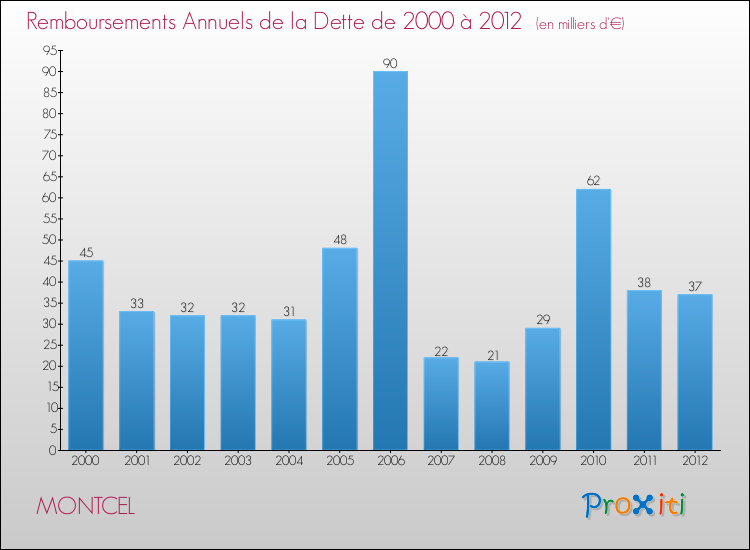 Evolution de l'annuité de la dette pour la commune de MONTCEL de 2000 à 2012 Annuités de la dette pour MONTCEL de 2000 à 2012