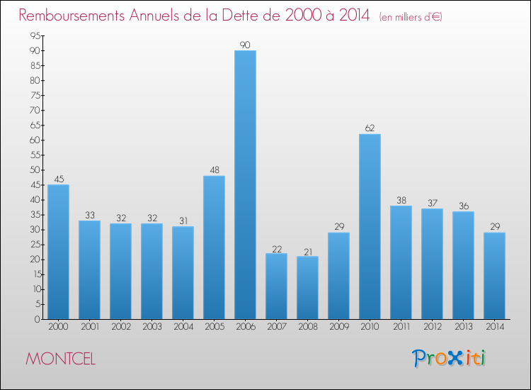 Evolution de l'annuité de la dette pour la commune de MONTCEL de 2000 à 2014 Annuités de la dette pour MONTCEL de 2000 à 2014