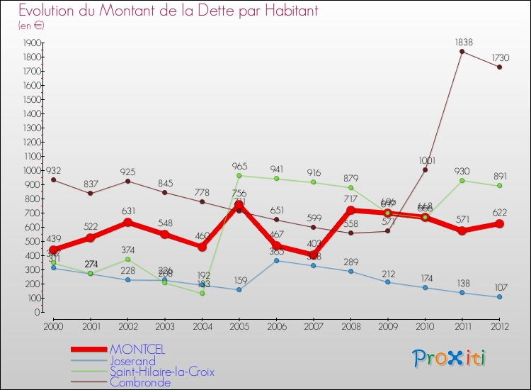 Evolution de la dette par habitant pour la commune de MONTCEL et les communes proches de 2000 à 2012 Comparaison de la dette par habitant pour MONTCEL et les communes voisines de 2000 à 2012