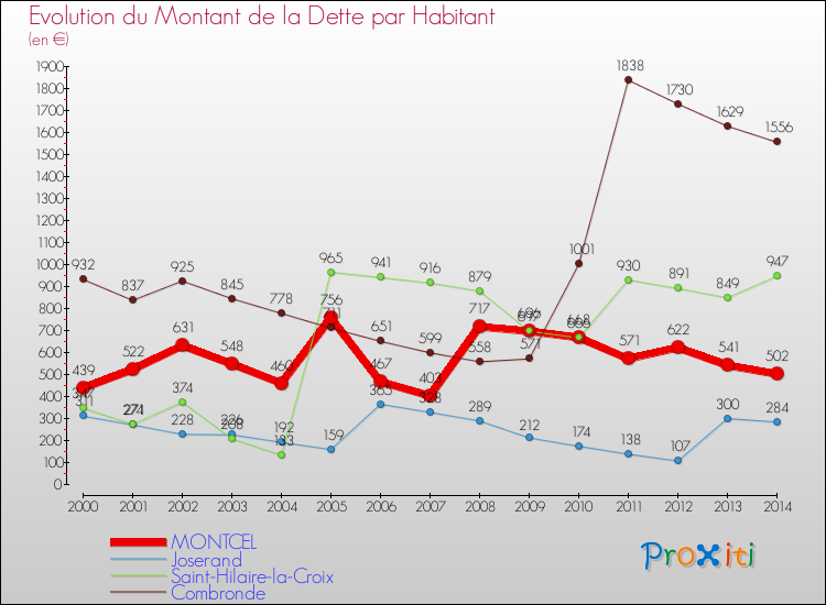 Evolution de la dette par habitant pour la commune de MONTCEL et les communes proches de 2000 à 2014 Comparaison de la dette par habitant pour MONTCEL et les communes voisines de 2000 à 2014