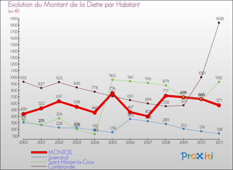 Evolution de la dette par habitant pour la commune de MONTCEL et les communes proches Comparaison de la dette par habitant pour MONTCEL et les communes voisines
