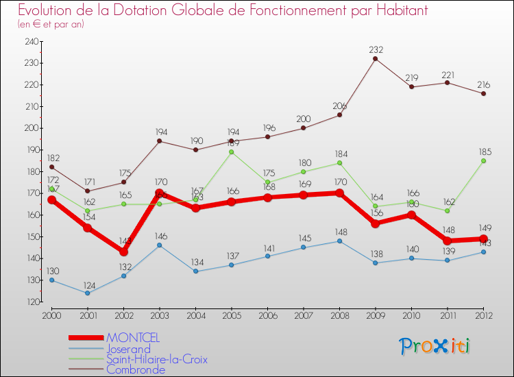 Evolution et montant de la dotation globale de fonctionnement par Habitant pour MONTCEL et les communes proches Comparaison des dotations globales de fonctionnement par habitant pour MONTCEL et les communes voisines