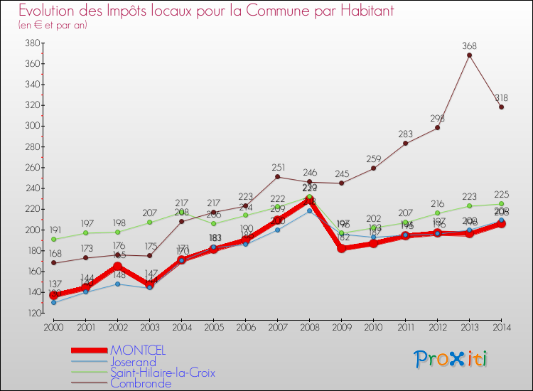 Evolution et montant des impôts locaux par Habitant pour MONTCEL et les communes proches de 2000 à 2014 Comparaison des impôts locaux par habitant pour MONTCEL et les communes voisines de 2000 à 2014