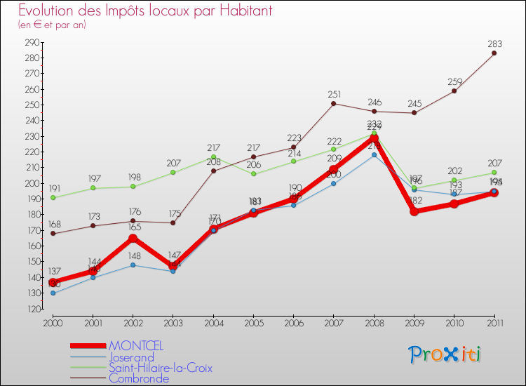 Evolution et montant des impôts locaux par Habitant pour MONTCEL et les communes proches Comparaison des impôts locaux par habitant pour MONTCEL et les communes voisines