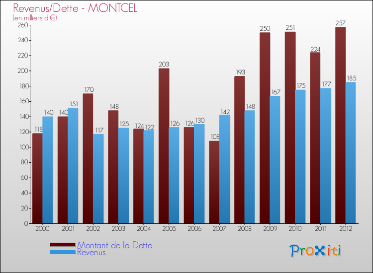 Evolution comparée de la dette et des revenus pour la commune de MONTCEL de 2000 à 2012 Comparaison de la dette et des revenus pour MONTCEL de 2000 à 2012