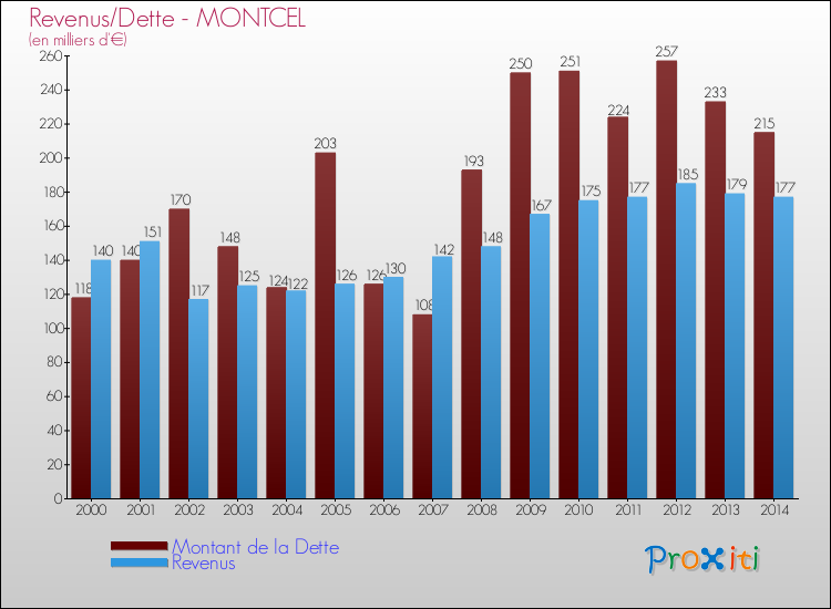 Evolution comparée de la dette et des revenus pour la commune de MONTCEL de 2000 à 2014 Comparaison de la dette et des revenus pour MONTCEL de 2000 à 2014