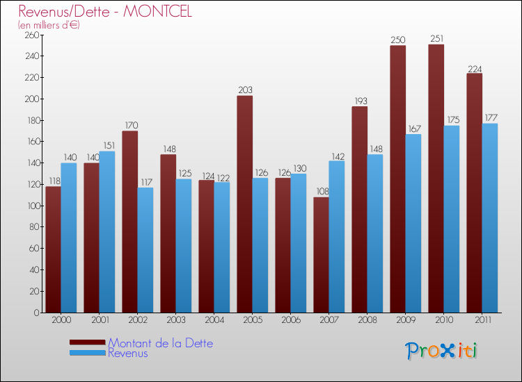 Evolution comparée de la dette et des revenus pour la commune de MONTCEL de 2000 à 2011 Comparaison de la dette et des revenus pour MONTCEL de 2000 à 2011
