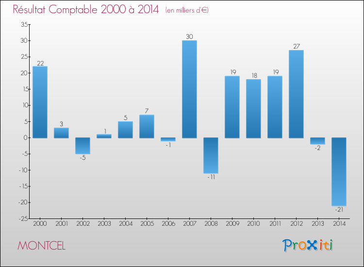 Evolution du résultat comptable pour la commune de MONTCEL de 2000 à 2014 Evolution du résultat comptable pour MONTCEL de 2000 à 2014