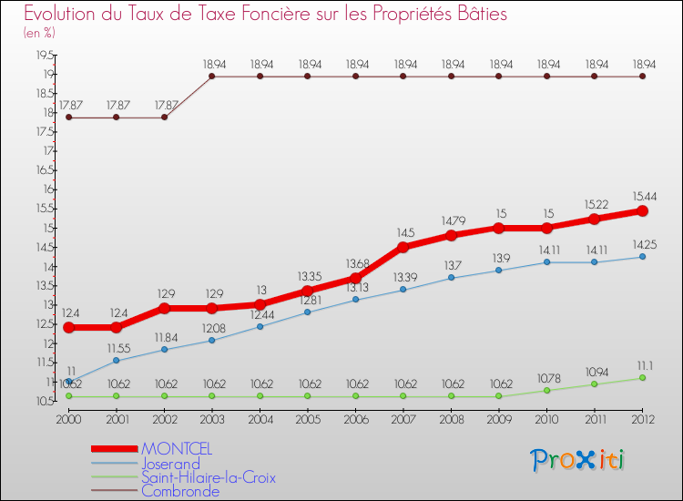 Evolution du taux de la taxe foncière sur le bati pour MONTCEL et les communes proches de 2000 à 2012 Comparaison des taux de taxe foncière sur le bati pour MONTCEL et les communes voisines de 2000 à 2012