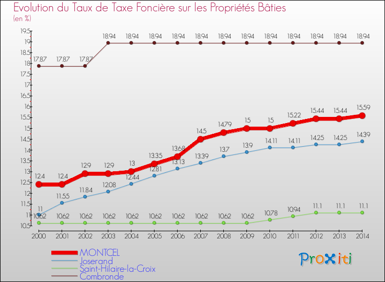 Evolution du taux de la taxe foncière sur le bati pour MONTCEL et les communes proches de 2000 à 2014 Comparaison des taux de taxe foncière sur le bati pour MONTCEL et les communes voisines de 2000 à 2014
