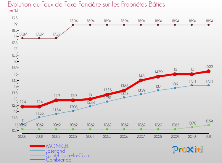 Evolution du taux de la taxe foncière sur le bati pour MONTCEL et les communes proches Comparaison des taux de taxe foncière sur le bati pour MONTCEL et les communes voisines