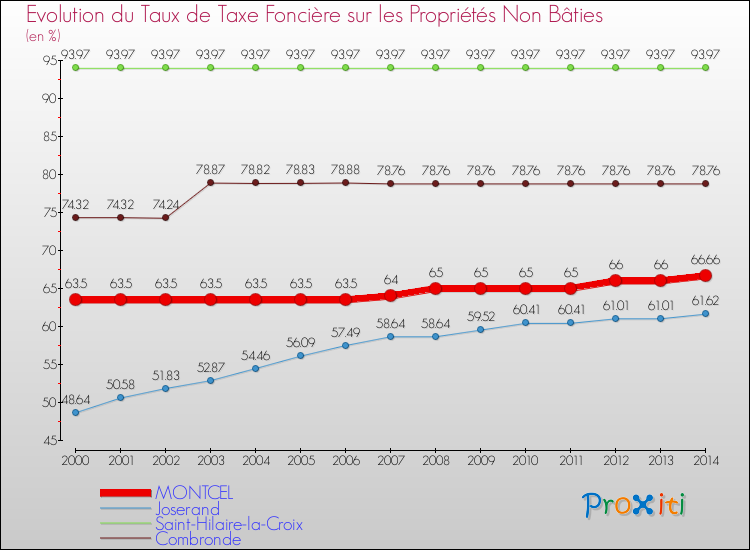 Evolution du taux de la taxe foncière sur les immeubles et terrains non batis pour MONTCEL et les communes proches de 2000 à 2014 Comparaison des taux de la taxe foncière sur les immeubles et terrains non batis pour MONTCEL et les communes voisines de 2000 à 2014