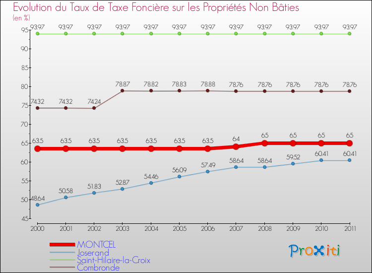 Evolution du taux de la taxe foncière sur les immeubles et terrains non batis pour MONTCEL et les communes proches Comparaison des taux de la taxe foncière sur les immeubles et terrains non batis pour MONTCEL et les communes voisines