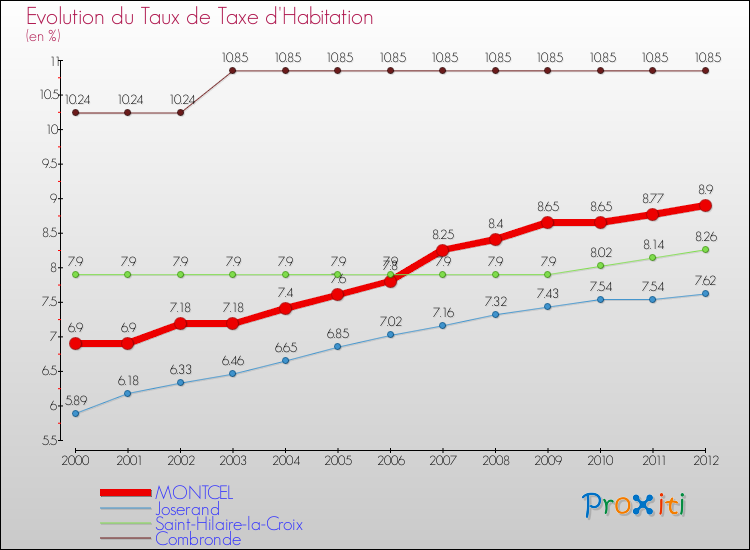 Evolution du taux de la taxe d'habitation pour MONTCEL et les communes proches Comparaison des taux de la taxe d'habitation pour MONTCEL et les communes voisines