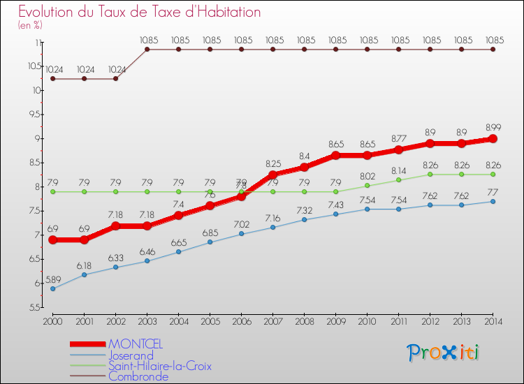 Evolution du taux de la taxe d'habitation pour MONTCEL et les communes proches de 2000 à 2014 Comparaison des taux de la taxe d'habitation pour MONTCEL et les communes voisines de 2000 à 2014