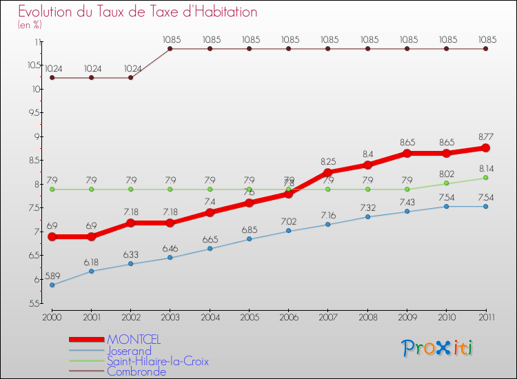 Evolution du taux de la taxe d'habitation pour MONTCEL et les communes proches Comparaison des taux de la taxe d'habitation pour MONTCEL et les communes voisines