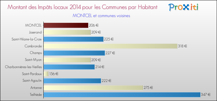 Montant des impôts locaux par Habitant pour MONTCEL et les communes proches en 2014 Comparaison des impôts locaux par habitant pour MONTCEL et les communes voisines en 2014