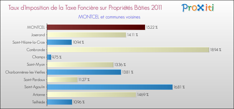 Taux d'imposition de la taxe foncière sur le bati 2011 pour MONTCEL et les communes proches Comparaison des taux d'imposition de la taxe foncière sur le bati 2011 pour MONTCEL et les communes voisines