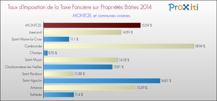 Taux d'imposition de la taxe foncière sur le bati 2014 pour MONTCEL et les communes proches Comparaison des taux d'imposition de la taxe foncière sur le bati 2014 pour MONTCEL et les communes voisines