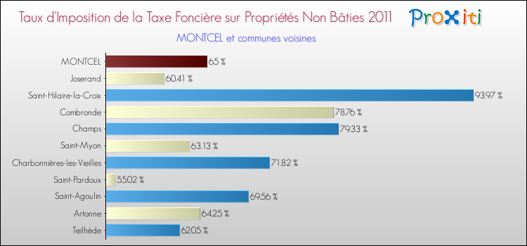 Taux d'imposition de la taxe foncière sur les immeubles et terrains non batis 2011 pour MONTCEL et les communes proches Comparaison des taux d'imposition de la taxe foncière sur les immeubles et terrains non batis 2011 pour MONTCEL et les communes voisines
