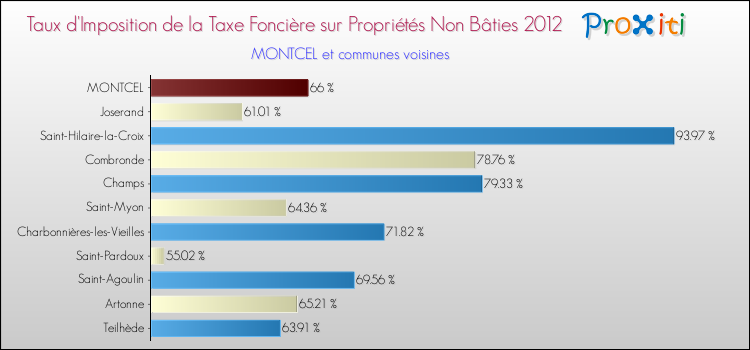 Taux d'imposition de la taxe foncière sur les immeubles et terrains non batis 2012 pour MONTCEL et les communes proches Comparaison des taux d'imposition de la taxe foncière sur les immeubles et terrains non batis 2012 pour MONTCEL et les communes voisines