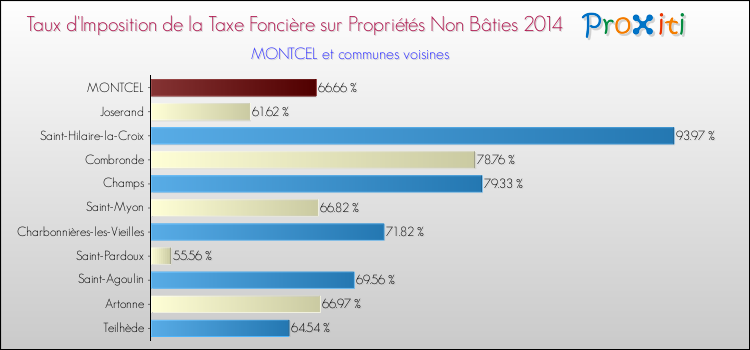 Taux d'imposition de la taxe foncière sur les immeubles et terrains non batis 2014 pour MONTCEL et les communes proches Comparaison des taux d'imposition de la taxe foncière sur les immeubles et terrains non batis 2014 pour MONTCEL et les communes voisines