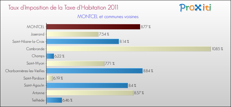 Taux d'imposition de la taxe d'habitation 2011 pour MONTCEL et les communes proches Comparaison des taux d'imposition de la taxe d'habitation 2011 pour MONTCEL et les communes voisines