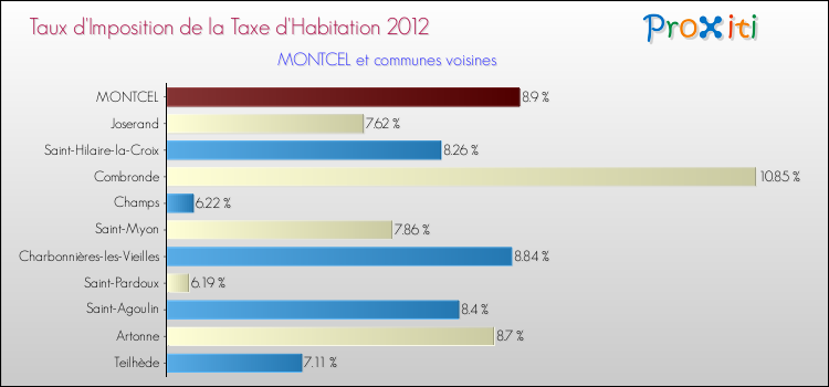 Taux d'imposition de la taxe d'habitation 2012 pour MONTCEL et les communes proches Comparaison des taux d'imposition de la taxe d'habitation 2012 pour MONTCEL et les communes voisines