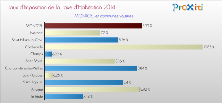 Taux d'imposition de la taxe d'habitation 2014 pour MONTCEL et les communes proches Comparaison des taux d'imposition de la taxe d'habitation 2014 pour MONTCEL et les communes voisines