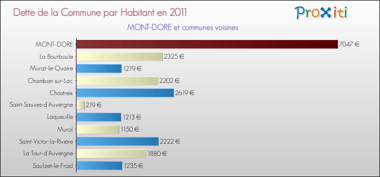 Dette par habitant de la commune en 2011 pour MONT-DORE et les communes proches Comparaison de la dette par habitant de la commune en 2011 pour MONT-DORE et les communes voisines