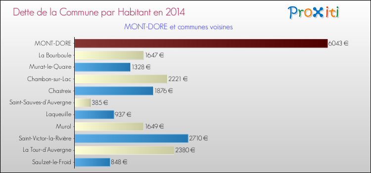 Dette par habitant de la commune en 2014 pour MONT-DORE et les communes proches Comparaison de la dette par habitant de la commune en 2014 pour MONT-DORE et les communes voisines