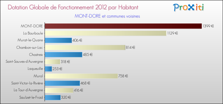 Montant des dotations globales de fonctionnement DGF par Habitant pour MONT-DORE et les communes proches Comparaison des des dotations globales de fonctionnement DGF par habitant pour MONT-DORE et les communes voisines