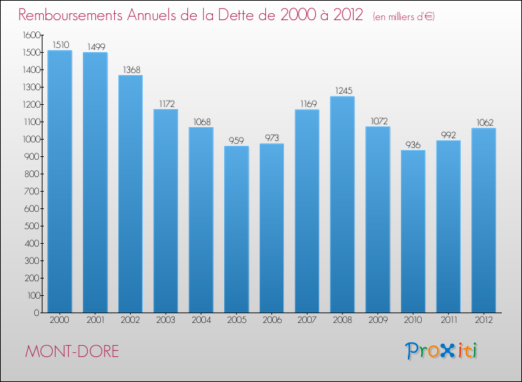 Evolution de l'annuité de la dette pour la commune de MONT-DORE de 2000 à 2012 Annuités de la dette pour MONT-DORE de 2000 à 2012