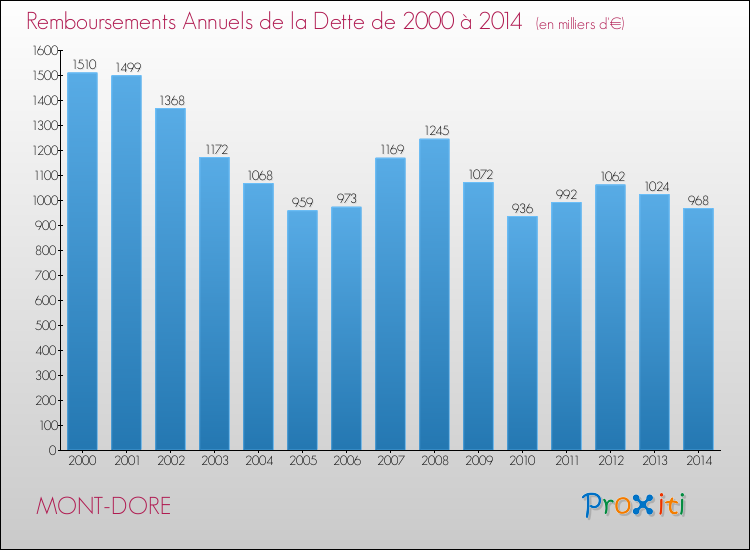 Evolution de l'annuité de la dette pour la commune de MONT-DORE de 2000 à 2014 Annuités de la dette pour MONT-DORE de 2000 à 2014