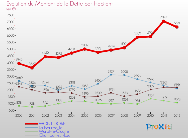 Evolution de la dette par habitant pour la commune de MONT-DORE et les communes proches de 2000 à 2012 Comparaison de la dette par habitant pour MONT-DORE et les communes voisines de 2000 à 2012